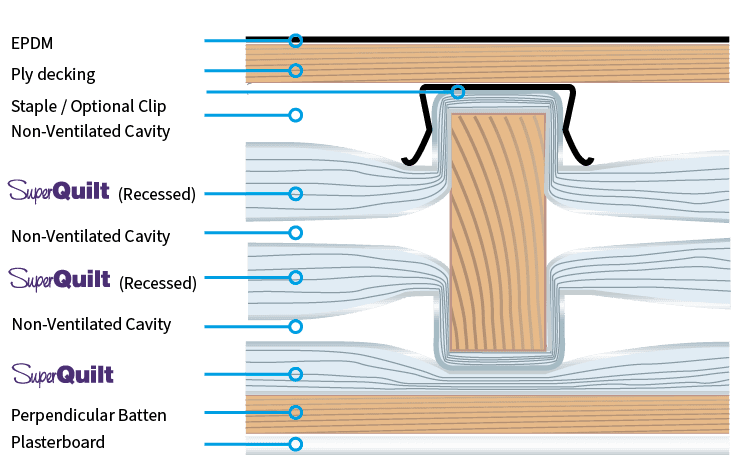 Detail displays 3 Layers of SuperQuilt being fitted on a flat roof detail.
